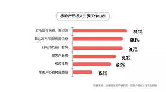 房地產(chǎn)經(jīng)紀(jì)人生存現(xiàn)狀如何？這份報(bào)告給出了答案